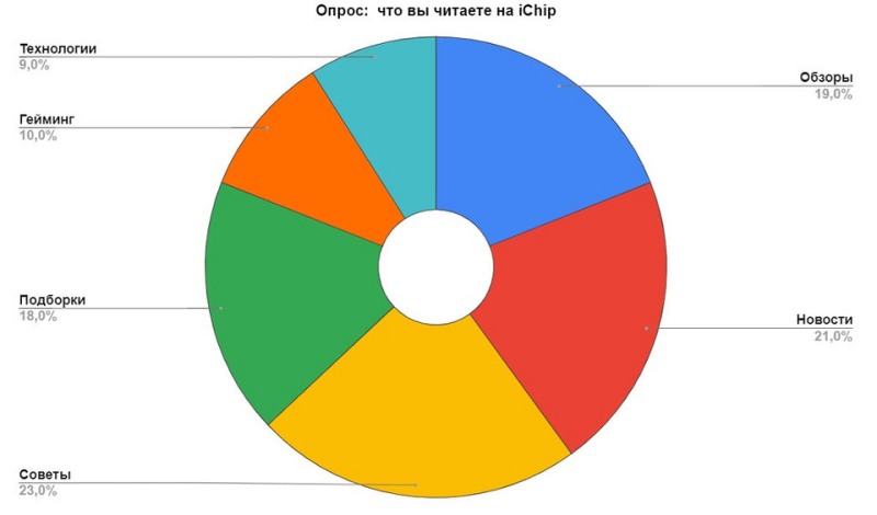 Как сделать диаграмму в Гугл-таблицах