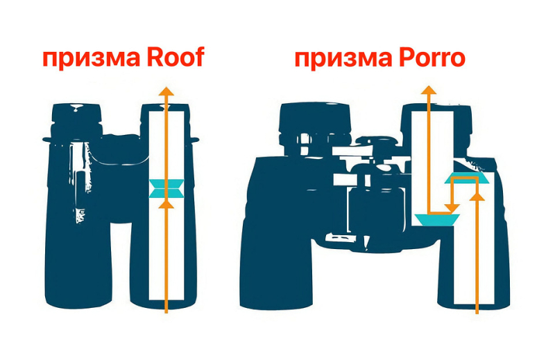 Как выбрать хороший бинокль и не прогадать