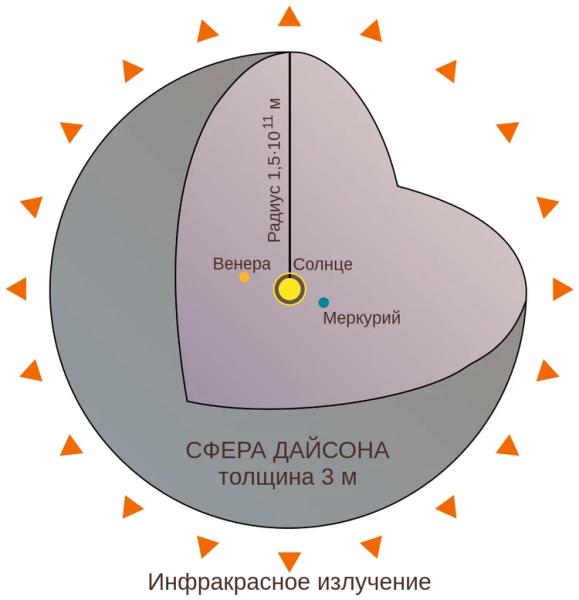 В космосе найдены десятки конструкций, созданных инопланетянами: объяснение невероятного открытия