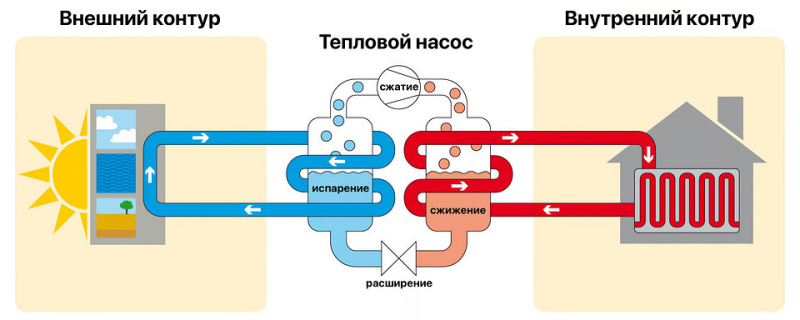 Тепловой насос: что это такое и как работает