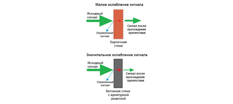 Как усилить сигнал Wi-Fi: несколько способов для дома и квартиры