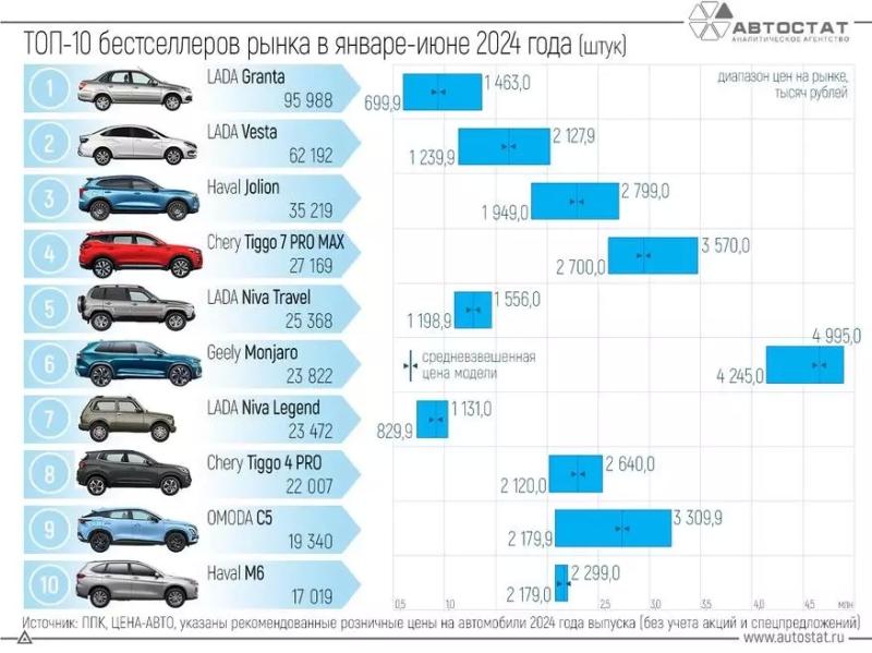 «Лада-Гранта» против BYD: ТОП-10 самых продаваемых автомобилей у нас и в Китае2