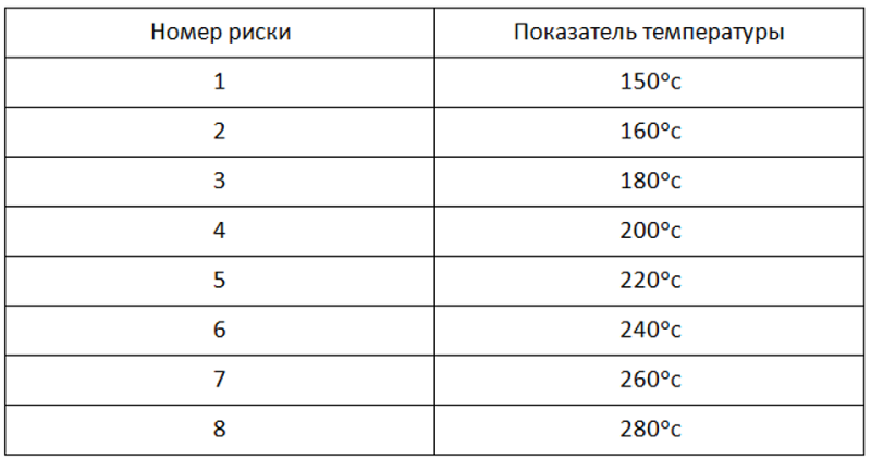 Как включать и пользоваться газовой духовкой