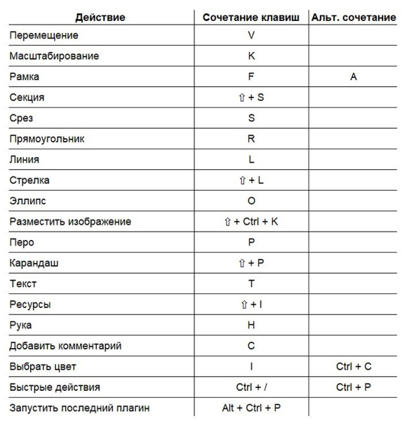 Горячие клавиши в Фигма: запускаем скоростной режим