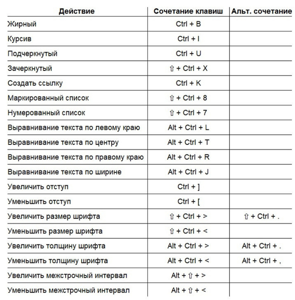 Горячие клавиши в Фигма: запускаем скоростной режим