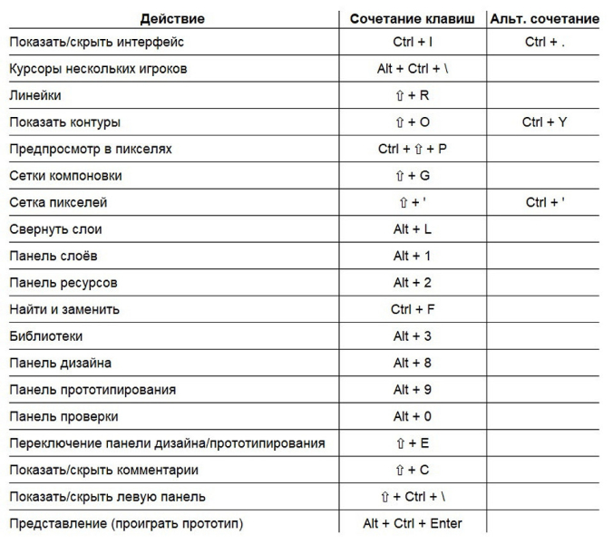 Горячие клавиши в Фигма: запускаем скоростной режим