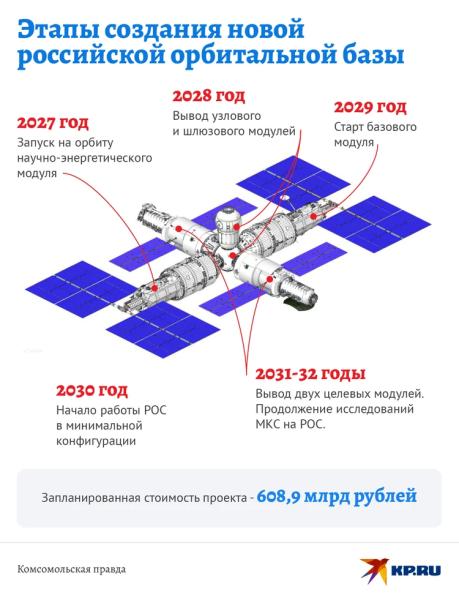 МКС устарела и скоро умрет: Россия строит новую орбитальную станцию РОС, и вот какой она будет