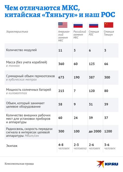 МКС устарела и скоро умрет: Россия строит новую орбитальную станцию РОС, и вот какой она будет